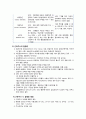 [간호학看護學개론] 투약 - 투약의 5가지 원칙, 투약 처방의 종류 및 요소, 관련 약어, 적합한 절차에 따른 투약, 경구투여 약물의 정확한 준비와 투약 절차, 근육주사, 피하주사, 피내주사, 정맥주사 5페이지