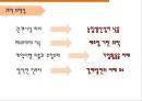 [국제경영론] 미얀마 (Myanmar).pptx 7페이지