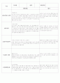 평가 인증 통과한 영유아 관찰일지 10명 {쌓기/역할 영역, 언어영역, 음률/미술영역, 수/과학 영역, 기본생활습관} 2페이지