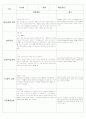평가 인증 통과한 영유아 관찰일지 10명 {쌓기/역할 영역, 언어영역, 음률/미술영역, 수/과학 영역, 기본생활습관} 3페이지