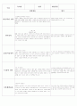 평가 인증 통과한 영유아 관찰일지 10명 {쌓기/역할 영역, 언어영역, 음률/미술영역, 수/과학 영역, 기본생활습관} 4페이지