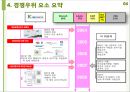 [경쟁우위 요소 분석] 서비스설계의 ‘경쟁우위 요소’ 찾기 - 전자지급결제대행 ‘이니시스’ : 전자지급결제 대행 업체 이니시스의 경쟁우위 요소 분석, 핵심 요소, 핵심 경쟁 요소 분석.pptx 7페이지