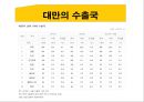 [동북아 사회문화] 대만(타이완 / Taiwan) 경제 현황과 대만의 동북아 역내 경제교류협력.pptx 11페이지