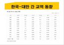[동북아 사회문화] 대만(타이완 / Taiwan) 경제 현황과 대만의 동북아 역내 경제교류협력.pptx 17페이지