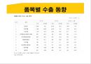 [동북아 사회문화] 대만(타이완 / Taiwan) 경제 현황과 대만의 동북아 역내 경제교류협력.pptx 18페이지