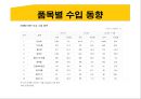 [동북아 사회문화] 대만(타이완 / Taiwan) 경제 현황과 대만의 동북아 역내 경제교류협력.pptx 19페이지