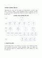 프로젝트의 일정계획과 통제기법 - 작업명세구조도(WBS : work breakdown structure), 간트차트(Gantt chart), 루팅(routing), PERT, CPM 2페이지
