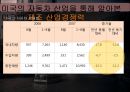 미국쇠퇴의 원인 경제위기와 그 출발점 - 미국쇠퇴의 원인,경제위기,군사비,다민족,실업율,산업구조.pptx 7페이지