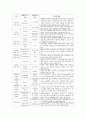 P&G (Procter & Gamble / 피앤지) - P&G글로벌 경영전략,P&G 다각화전략,P&G 중국시장,C&D 도입 성과, 4P 분석 8페이지