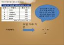 국내 & 국외 커피브랜드 - 국내 & 국외 커피전문점 소개 , 커피 공정 무역, 국내 커피 브랜드 해외진출 현황, 커피브랜드의 차별적 특성.pptx 18페이지