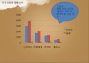 국내 & 국외 커피브랜드 - 국내 & 국외 커피전문점 소개 , 커피 공정 무역, 국내 커피 브랜드 해외진출 현황, 커피브랜드의 차별적 특성.pptx 21페이지