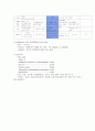 소독약품(일반 소독제의 성분별 종류, 피부 소독제의 종류 및 특성)  3페이지
