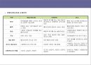 사례관리 총론 ppt 5페이지