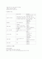 전신,척추,국소마취후간호 - 국소마취(local anesthesia), 척수마취(지주막하차단) 및 경막외 마취, 척수마취 후 부작용, 전신마취 후 간호 3페이지