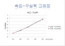 구심력측정 실험 발표 : 등속 원 운동하는 물체의 구심력을 측정하여 구심력과 질량, 궤도반지름, 속도와의 관계를 알아본다.pptx 24페이지