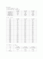 융해열 측정 Measurement of The heat of fusion 실험결과 3페이지