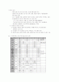초등학교初等學校와 중학교에서 운영하고 있는 방과후학교의 운영계획서를 각 1개(총2개)를 수집한 후, 운영방식(a)과 프로그램 내용(b)을 비교하시오. 8페이지