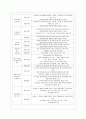 [유아교육기관운영관리 E형] 어린이집과 유치원 평가제를 비교하시오. 6페이지