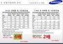 삼성전자 기업분석과 경영전략분석및 삼성전자 글로벌마케팅 사례와 삼성전자 미래전망연구,경쟁사와 비교분석 PPT 36페이지