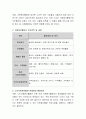 고령화 사회에 따라 은퇴전 준비 프로그램으로 자원봉사의무화 제도를 시행 한다면 찬성과 반대 의견을 제시하고 그 이유를 설명 해보자 3페이지