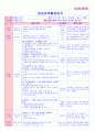 만5세 평가인증 통과한 12월 