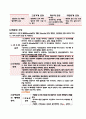 쇼크환자 병태생리 및 간호 4페이지