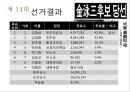 한국 대통령선거 이슈, 결과[13대, 14대, 15대, 16대, 17대, 18대 대선] 15페이지