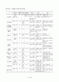 도장재의 종류와 특징 10페이지