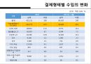 한국무역의 트렌드 변화 6페이지
