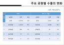 한국무역의 트렌드 변화 15페이지