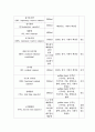 호흡기계 간호(호흡기계,호흡음의청진,산소요법,네불라이저,체위배액,진단검사와간호,간호진단,간호중재) 17페이지