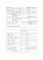 항암화학요법과 간호(항암화학요법의 목적,항암화학요법의 치료기간과 횟수, 항암제의 분류, 항암제 투여의 일반적인 원칙,항암제의 정맥투여,항암제의 경구 투여, 항암화학요법과 간호) 6페이지