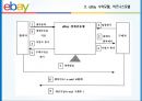 eBay 비즈니스 모델과 전략적 제휴 22페이지