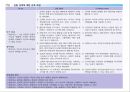정신간호 - 신체형 장애와 간호 41페이지