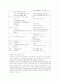 투석간호(정의, 목적, 적응증, 종류, 혈액투석, 복막투석, HD, PD, 간호중재, 간호사정, 간호진단, 간호중재) 5페이지