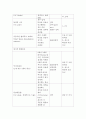 투석간호(정의, 목적, 적응증, 종류, 혈액투석, 복막투석, HD, PD, 간호중재, 간호사정, 간호진단, 간호중재) 12페이지