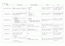 [A+, 칭찬받은 자료] 정신간호 실습 케이스 Case SPR, Schizophrenia, 조현병, 정신분열증 간호진단, 간호중재, 간호계획, 간호평가, 이론적 근거 4페이지