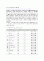 평생교육기관을 찾으시고, 그 시설이 어떻게 경영하고 있는지에 대해서 여러분들이 조사하는 것입니다. 기관의 조직도, 경영방침 무엇인지, 어떤 마케팅을 통해서 운영하는지 등을 알아보는 5페이지