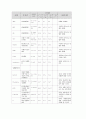 [간호학과] 만성신부전 (CRF, ESRD) 사례연구 case study 12페이지
