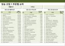 글로벌 엔터테인먼트 산업 Global Entertainment 메이져 기업들의 이해[ 영화 .방송. 음악 . 게임 부문]  [글로벌 엔터테인먼트] 14페이지