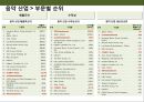 글로벌 엔터테인먼트 산업 Global Entertainment 메이져 기업들의 이해[ 영화 .방송. 음악 . 게임 부문]  [글로벌 엔터테인먼트] 23페이지