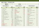 글로벌 엔터테인먼트 산업 Global Entertainment 메이져 기업들의 이해[ 영화 .방송. 음악 . 게임 부문]  [글로벌 엔터테인먼트] 32페이지