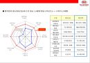 기아자동차 생산 : 기아자동차 생산 & 물류 관리 혁신u-CLIP시스템 : 3가지 운영시스템(e-JIT＋RIPS＋TCS) 15페이지