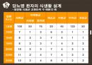 성인간호학 당뇨환자의 식이요법 보건 교육 PPT 자료 9페이지