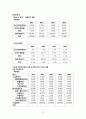 대한항공과 아시아나항공 비교 경영분석  [대한항공 경영전략] 21페이지