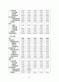 대한항공과 아시아나항공 비교 경영분석  [대한항공 경영전략] 22페이지