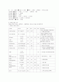 A++++대퇴골 전자간 골절(femur intertrochantertic fx) 케이스: 연구의 필요성부터 ~ 문헌고찰,간호과정, 간호사정, 간호진단 5페이지