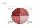 SKT 통신시장,SKT마케팅사례,브랜드마케팅,서비스마케팅,글로벌경영,사례분석,swot,stp,4p 3페이지