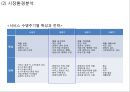 티켓몬스터 (티몬) 기업분석과 상황분석및 티켓몬스터 마케팅 SWOT,STP,4P전략분석및 티켓몬스터(티몬) 새로운 마케팅전략 수립 PPT 11페이지