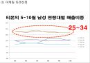 티켓몬스터 (티몬) 기업분석과 상황분석및 티켓몬스터 마케팅 SWOT,STP,4P전략분석및 티켓몬스터(티몬) 새로운 마케팅전략 수립 PPT 28페이지